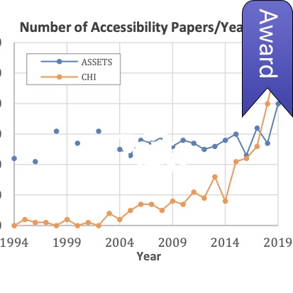a screenshot of a graph showing the number of accessibility papers published over time